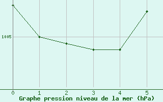 Courbe de la pression atmosphrique pour Spokane, Spokane International Airport