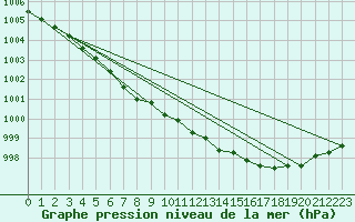 Courbe de la pression atmosphrique pour Virtsu