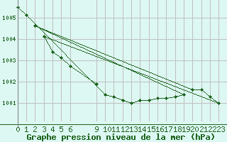 Courbe de la pression atmosphrique pour Vaestmarkum