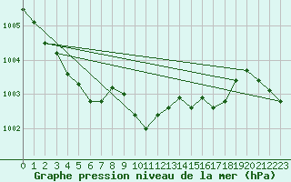 Courbe de la pression atmosphrique pour Multia Karhila