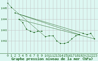 Courbe de la pression atmosphrique pour Warburg