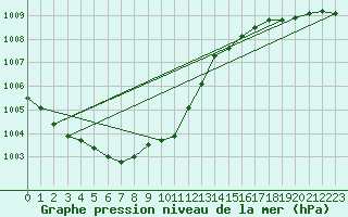 Courbe de la pression atmosphrique pour Thyboroen