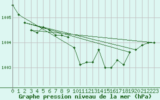 Courbe de la pression atmosphrique pour Rostherne No 2