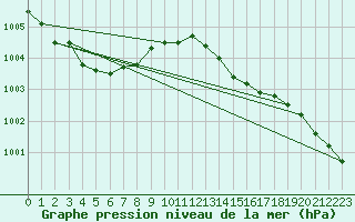 Courbe de la pression atmosphrique pour Cap Cpet (83)