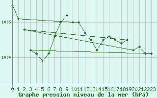 Courbe de la pression atmosphrique pour Sala