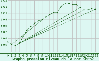 Courbe de la pression atmosphrique pour Osoyoos