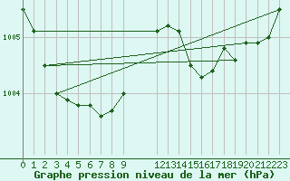 Courbe de la pression atmosphrique pour Anse (69)