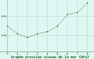 Courbe de la pression atmosphrique pour Byglandsfjord-Solbakken