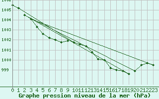 Courbe de la pression atmosphrique pour Saclas (91)