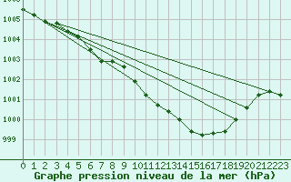 Courbe de la pression atmosphrique pour Drevsjo