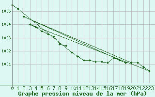 Courbe de la pression atmosphrique pour Rangedala