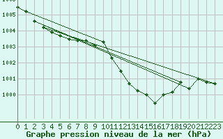 Courbe de la pression atmosphrique pour Nyon-Changins (Sw)