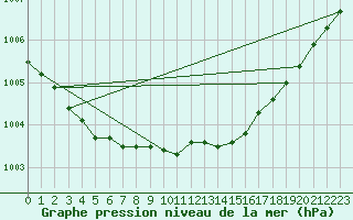 Courbe de la pression atmosphrique pour Tromso