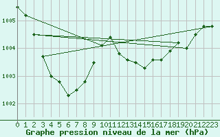 Courbe de la pression atmosphrique pour Le Luc - Cannet des Maures (83)