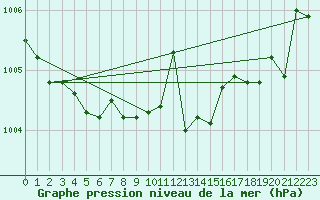 Courbe de la pression atmosphrique pour Courcouronnes (91)