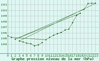 Courbe de la pression atmosphrique pour Hallau