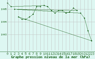 Courbe de la pression atmosphrique pour Fahy (Sw)