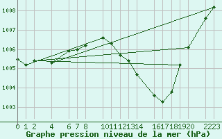 Courbe de la pression atmosphrique pour Bujarraloz