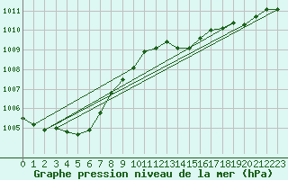 Courbe de la pression atmosphrique pour Lussat (23)