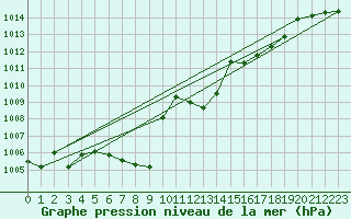 Courbe de la pression atmosphrique pour St Sebastian / Mariazell