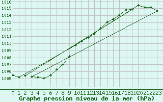 Courbe de la pression atmosphrique pour Larkhill