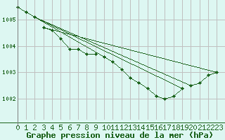 Courbe de la pression atmosphrique pour Kokkola Tankar