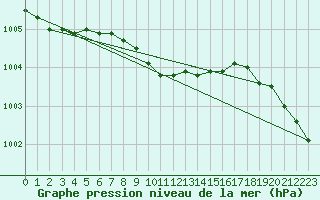 Courbe de la pression atmosphrique pour Viitasaari