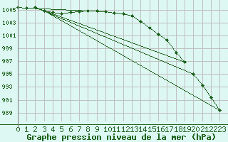 Courbe de la pression atmosphrique pour Lannion (22)