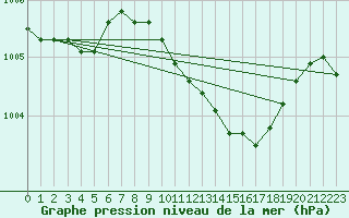 Courbe de la pression atmosphrique pour Diepenbeek (Be)