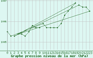 Courbe de la pression atmosphrique pour Essen