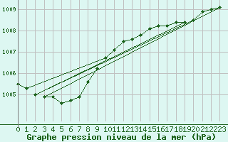 Courbe de la pression atmosphrique pour Malle (Be)