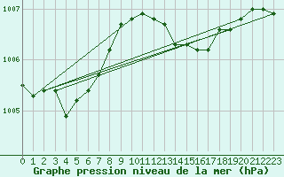 Courbe de la pression atmosphrique pour Rostherne No 2