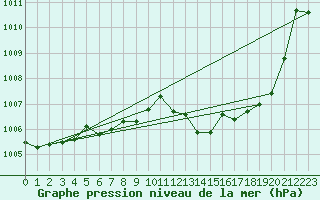 Courbe de la pression atmosphrique pour Leucate (11)