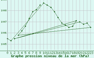 Courbe de la pression atmosphrique pour Pizen-Mikulka