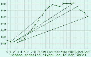 Courbe de la pression atmosphrique pour Harstad