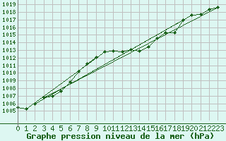 Courbe de la pression atmosphrique pour Lahr (All)