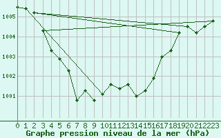 Courbe de la pression atmosphrique pour Lans-en-Vercors (38)