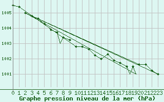 Courbe de la pression atmosphrique pour Middle Wallop