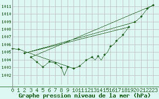 Courbe de la pression atmosphrique pour Northolt