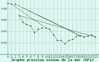 Courbe de la pression atmosphrique pour Capo Caccia