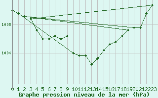 Courbe de la pression atmosphrique pour Kokemaki Tulkkila