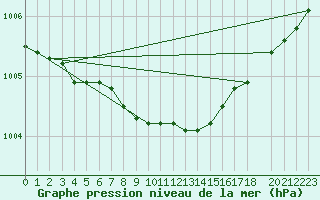 Courbe de la pression atmosphrique pour Nyrud