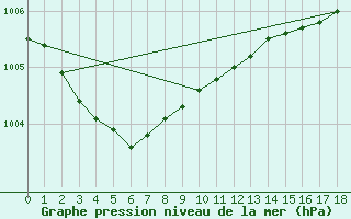 Courbe de la pression atmosphrique pour Pointe de Chassiron (17)