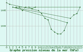 Courbe de la pression atmosphrique pour Tafjord