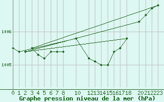 Courbe de la pression atmosphrique pour Mont-Rigi (Be)