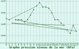 Courbe de la pression atmosphrique pour Herhet (Be)