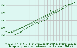 Courbe de la pression atmosphrique pour Kvamskogen-Jonshogdi 