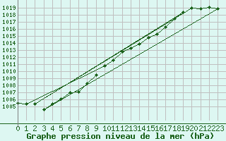 Courbe de la pression atmosphrique pour Hereford/Credenhill