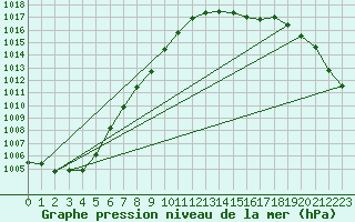 Courbe de la pression atmosphrique pour Machrihanish