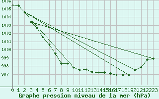 Courbe de la pression atmosphrique pour Pointe de Socoa (64)